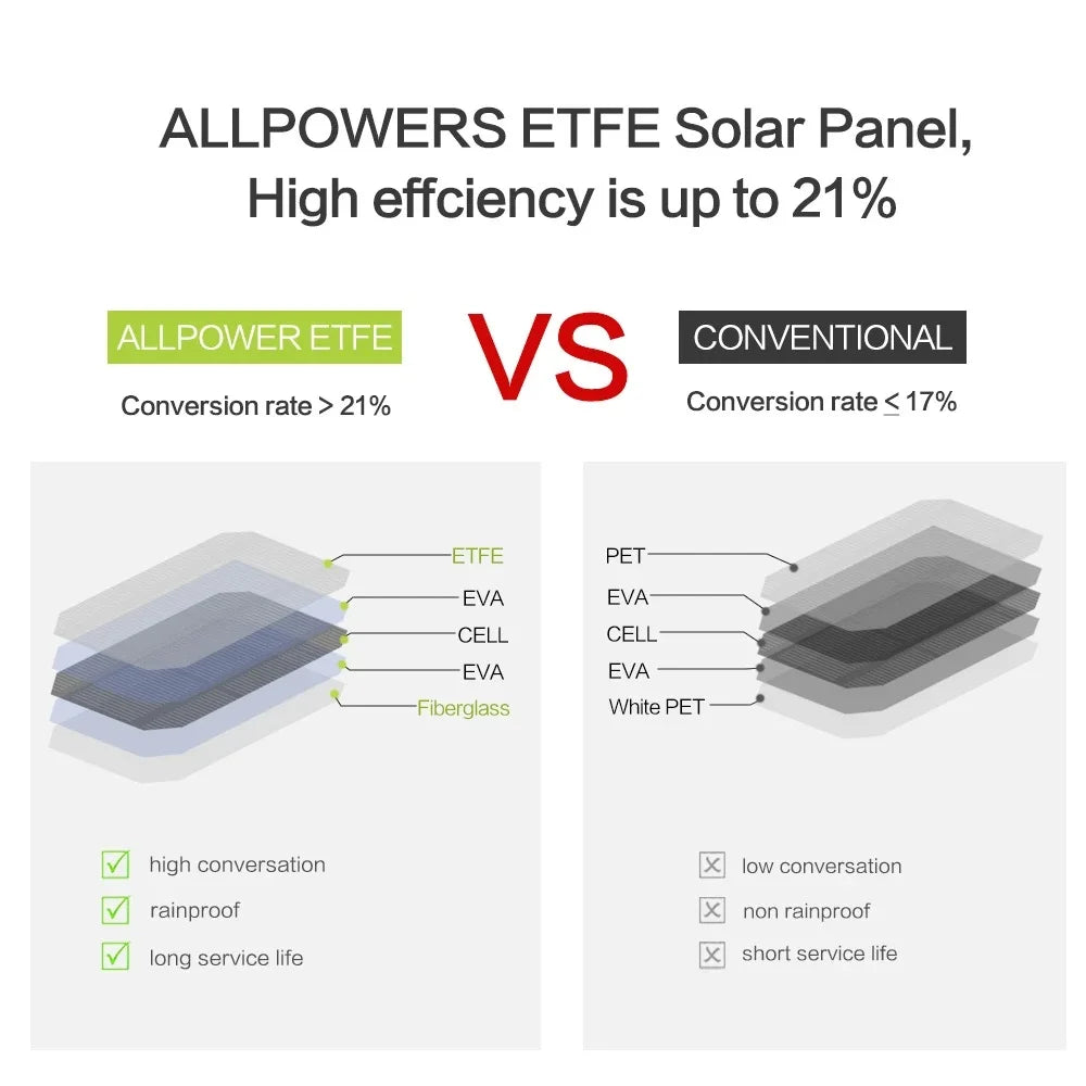 40W portable solar panel with USB interface design and 5V output solar power bank suitable for various outdoor activities